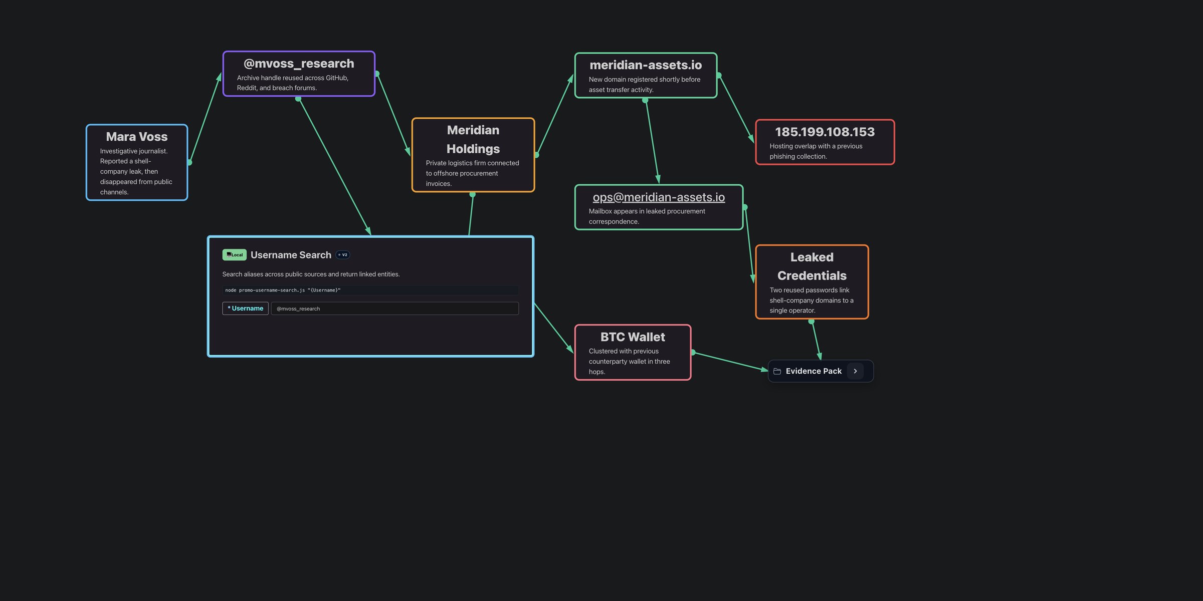 Fictional SIERRA case showing evidence, entities, tool execution, and results