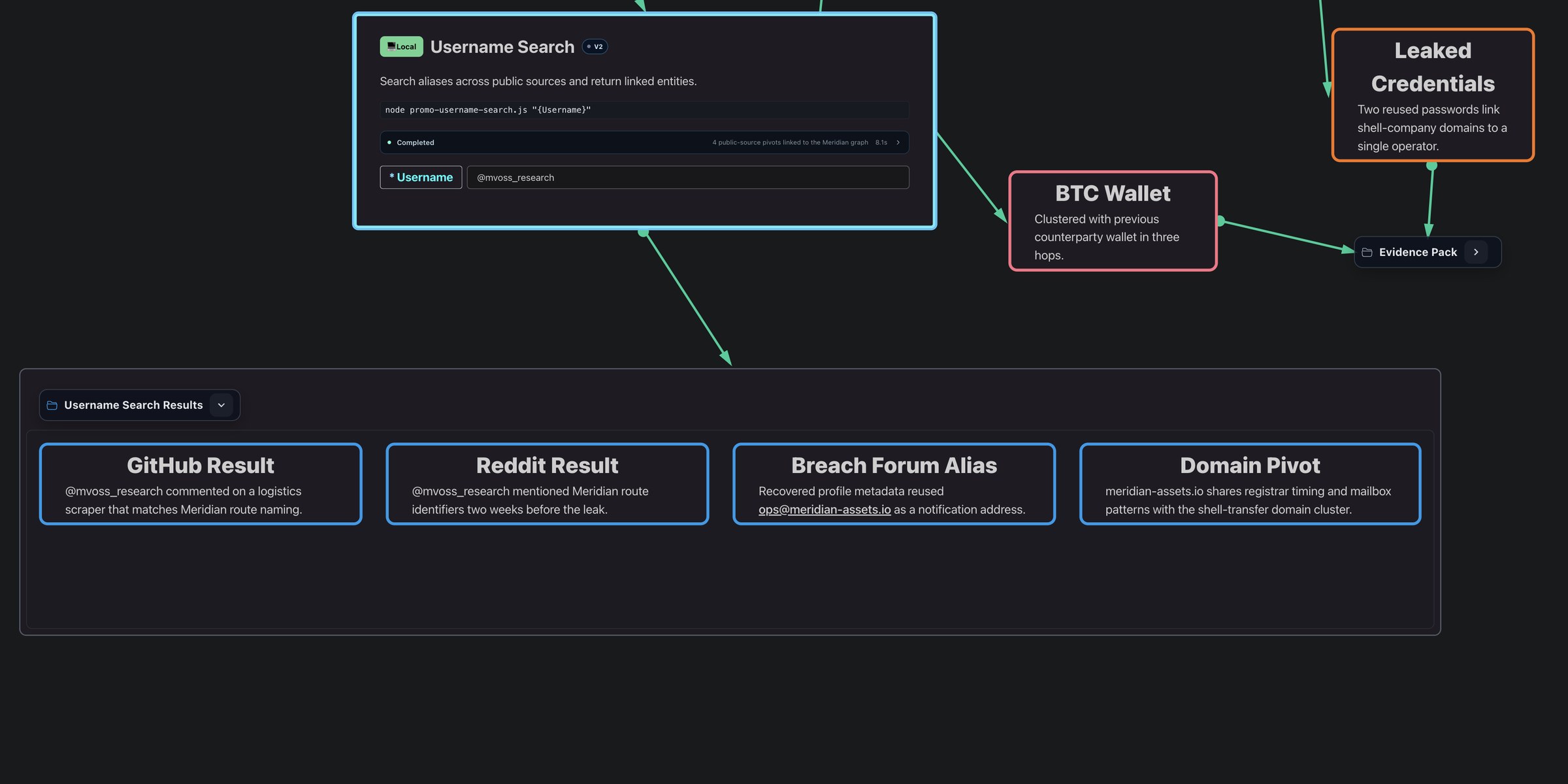 SIERRA tool results attached beside the source that produced them