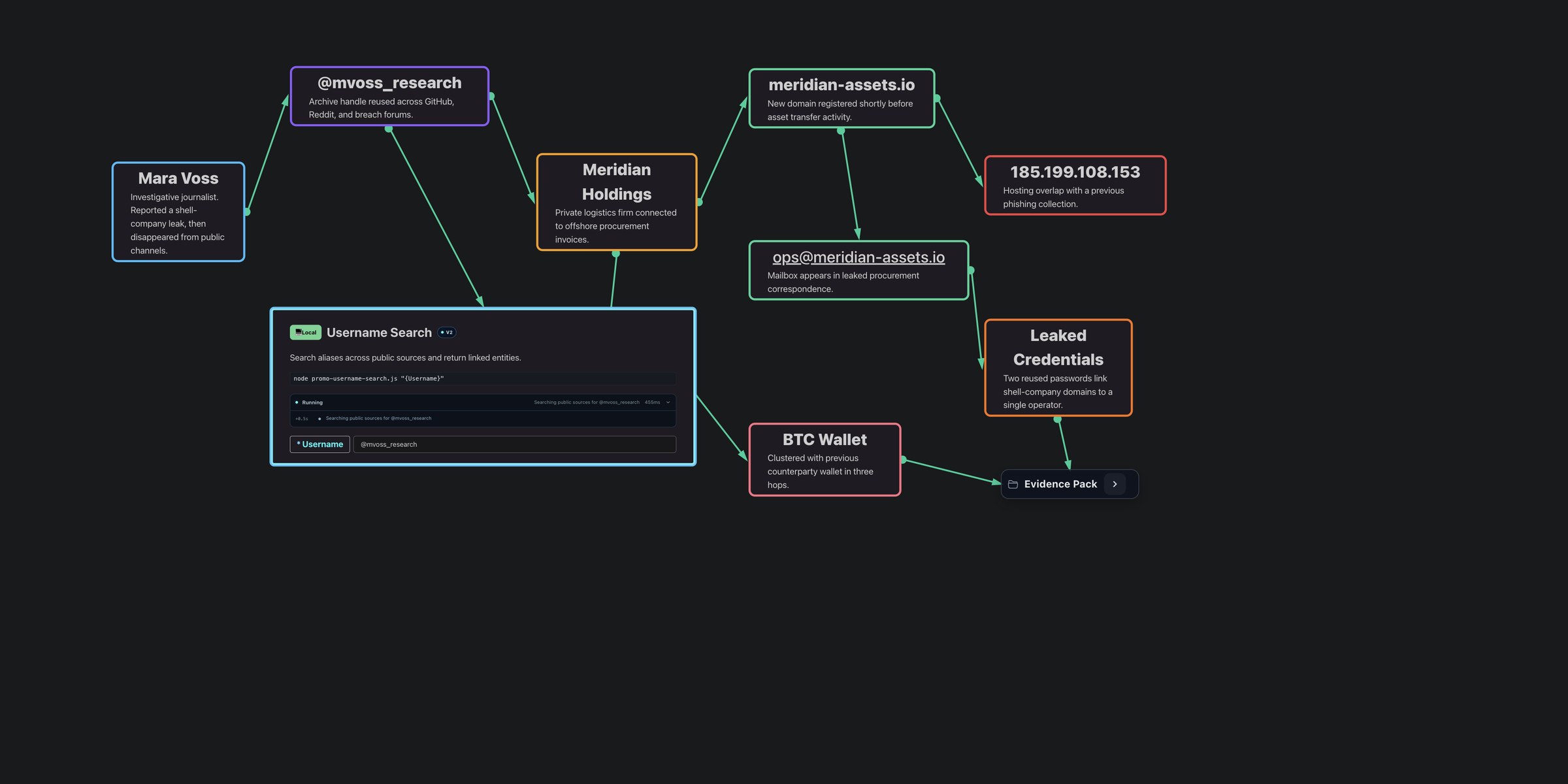 SIERRA running an investigation tool from a node in the active case